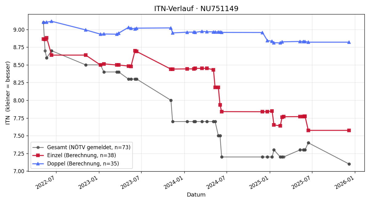 ITN-Verlauf Markus Burger
