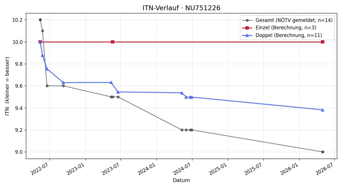 ITN-Verlauf Stephan Petsch