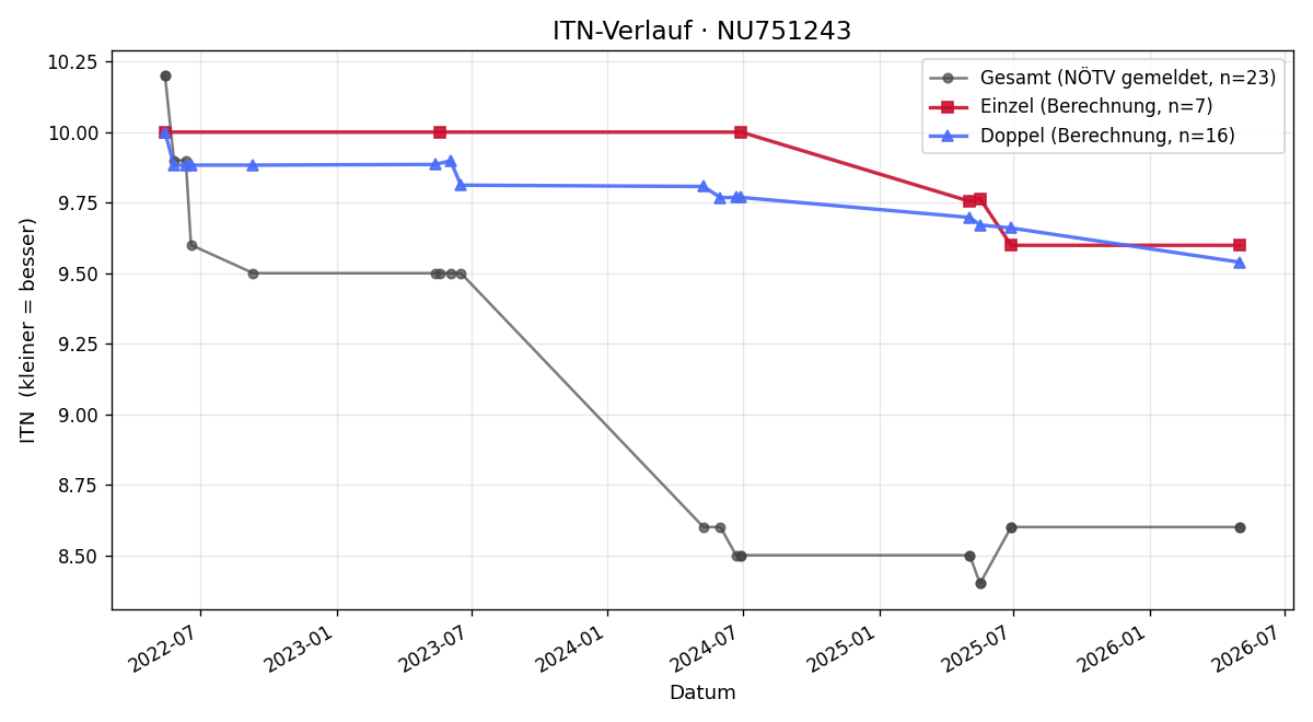 ITN-Verlauf Michael Januska