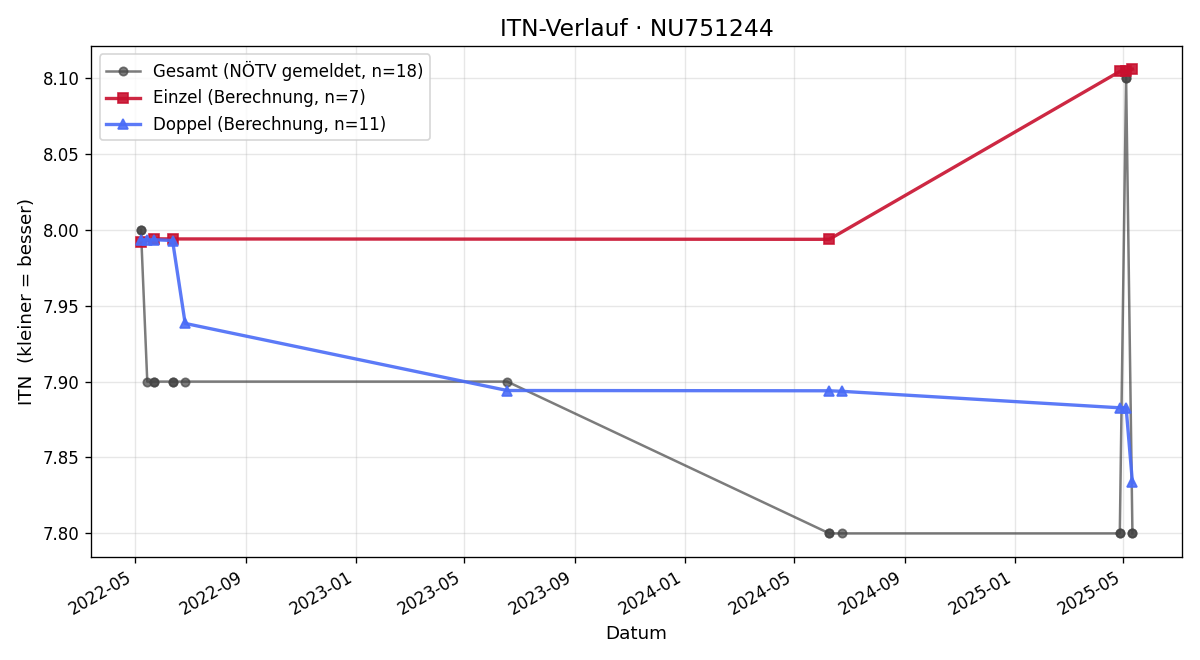 ITN-Verlauf Eugenio Pagano