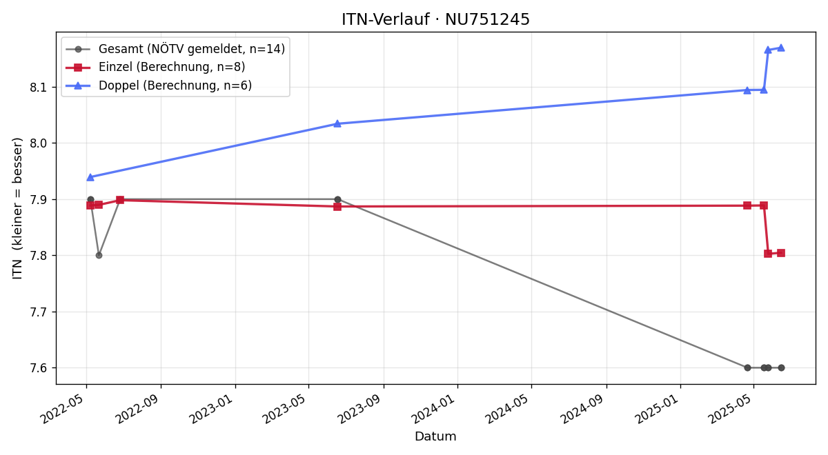 ITN-Verlauf Josef Gaismayer