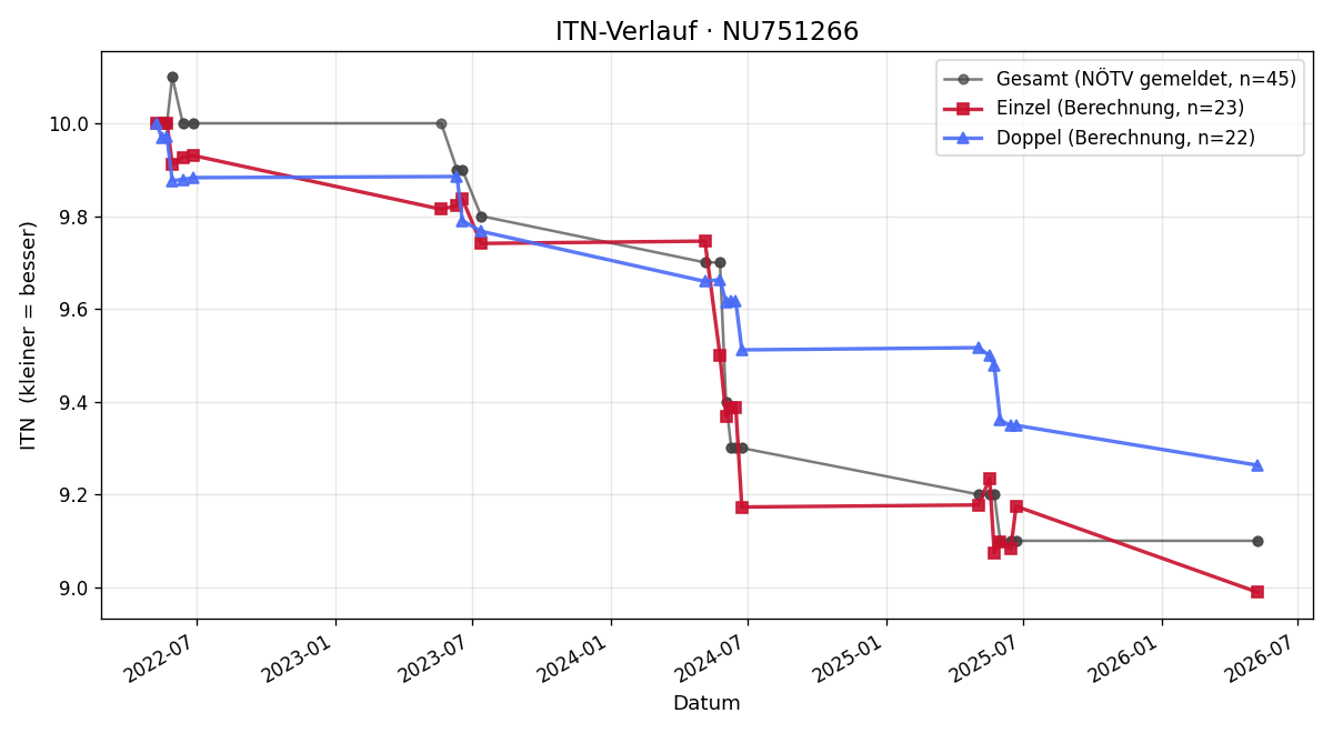 ITN-Verlauf Thomas Eisenhuber