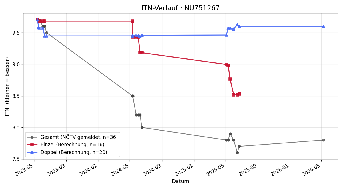 ITN-Verlauf Harald Feitzlmayr