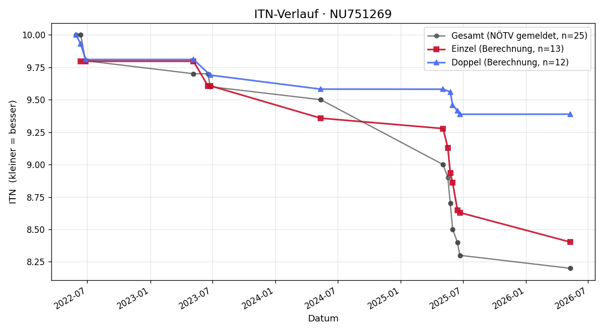 ITN-Verlauf Radek Gulajev