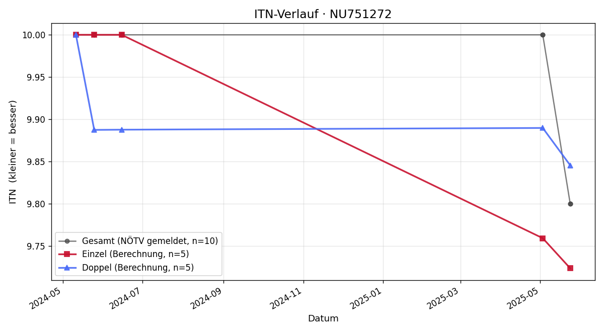 ITN-Verlauf Martin Riegler