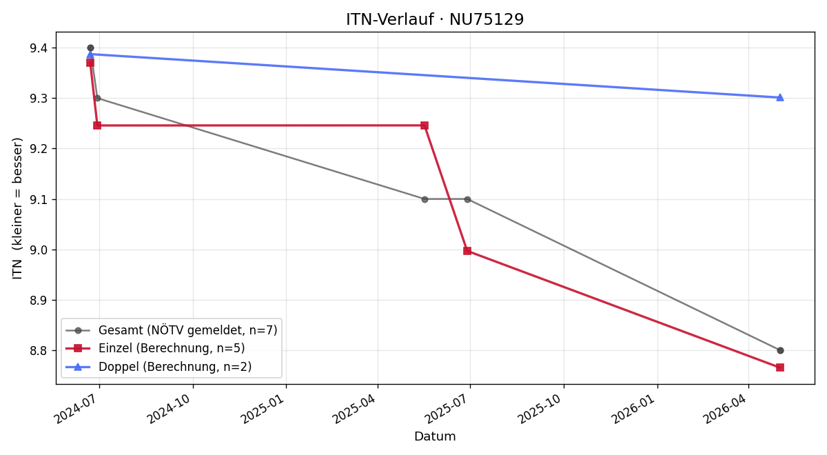 ITN-Verlauf Kathrin Schneeweiss