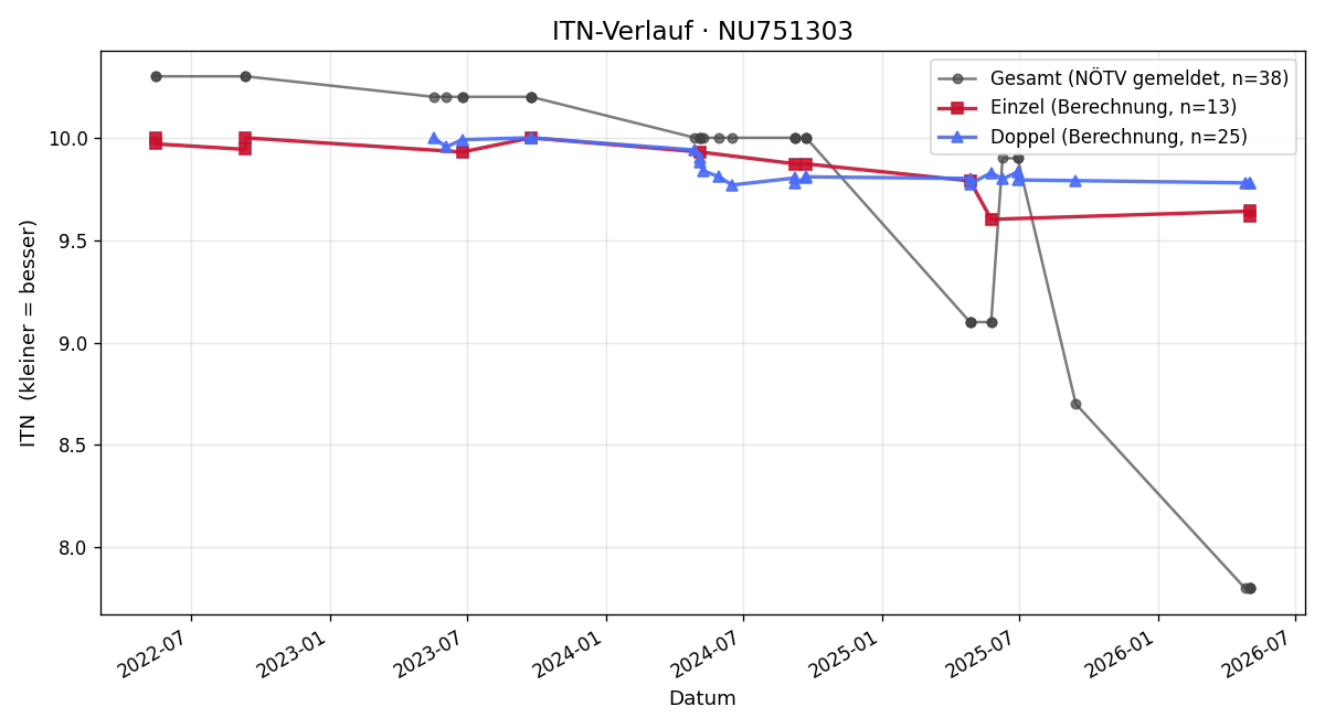 ITN-Verlauf Nico Foltas