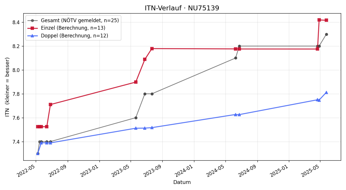 ITN-Verlauf Jost Klima