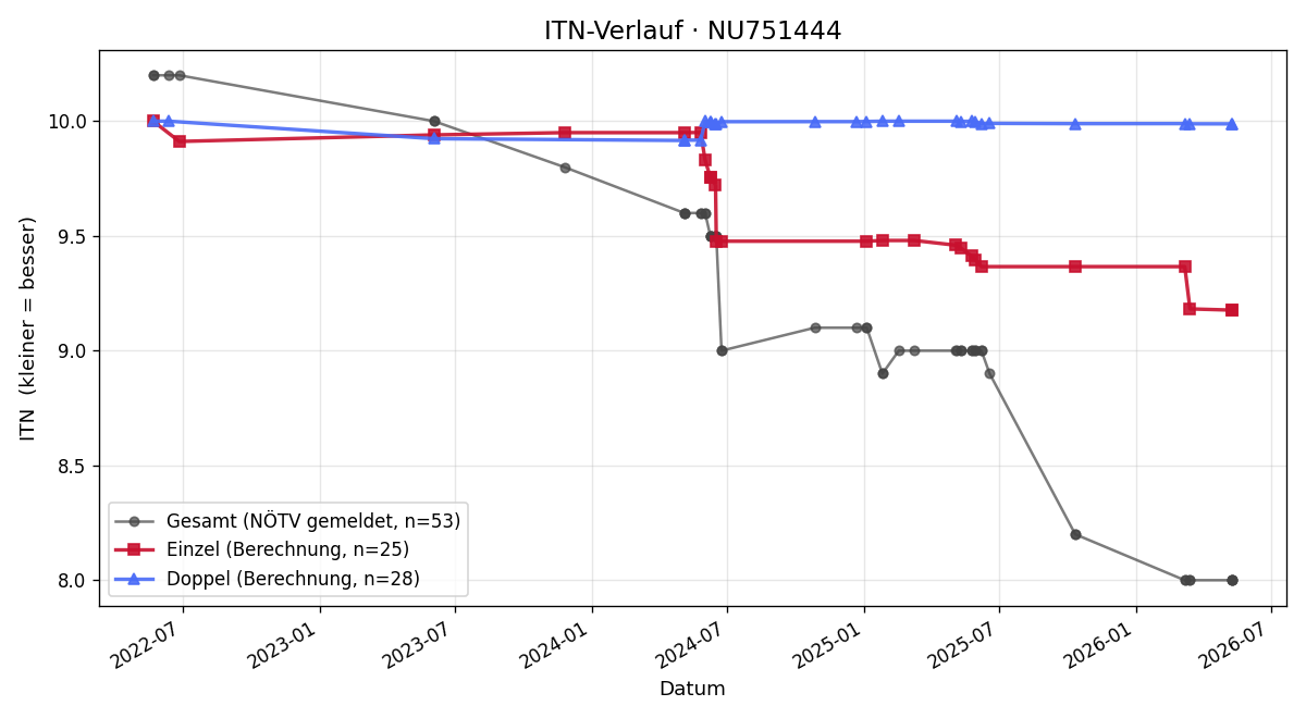 ITN-Verlauf Nils Gross