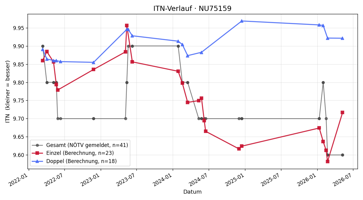 ITN-Verlauf Nicole Enk