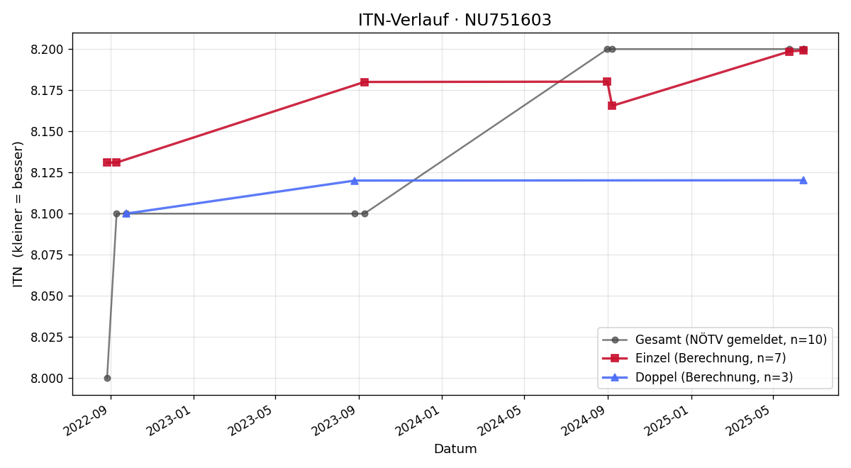 ITN-Verlauf Johannes Hornacek