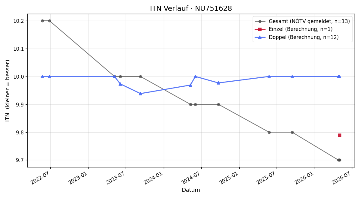 ITN-Verlauf Jakob Seliger