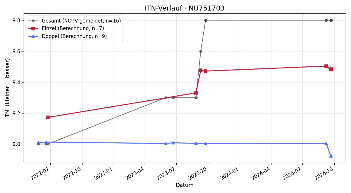 ITN-Verlauf Ilse Kager-Aufgewekt