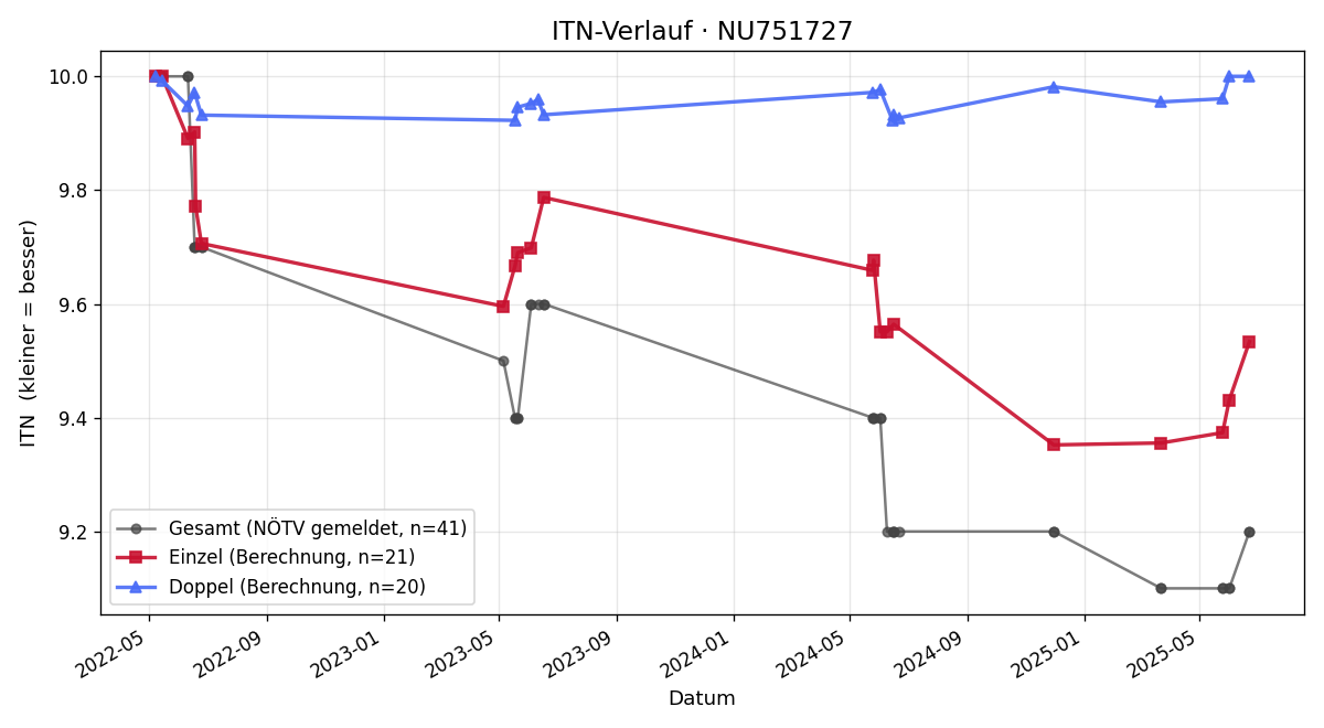 ITN-Verlauf Lukas Schramböck