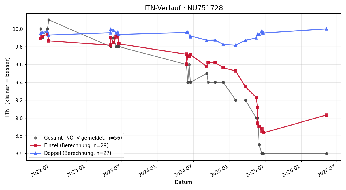 ITN-Verlauf Andreas Lenz