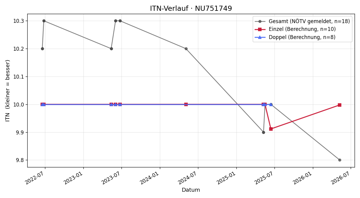 ITN-Verlauf Alessia Saccadat