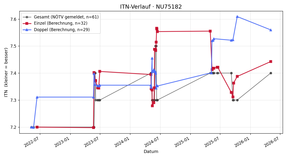 ITN-Verlauf Anton Inführ
