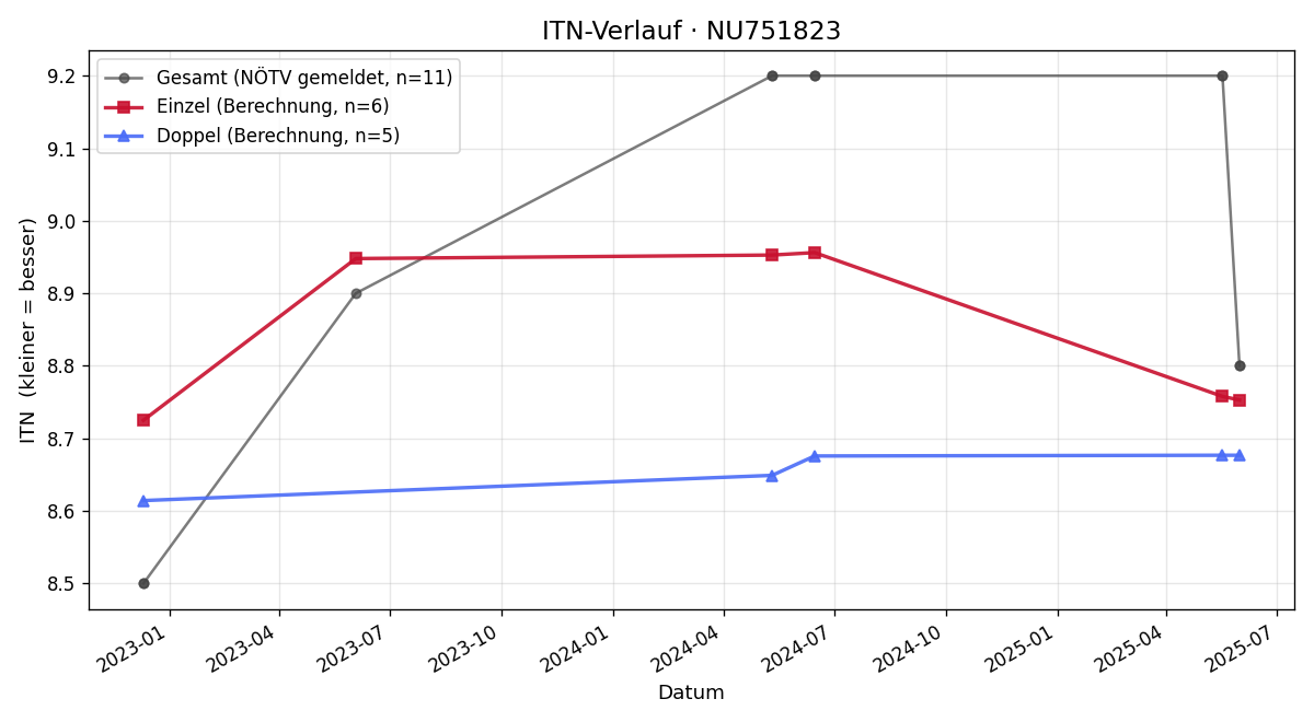 ITN-Verlauf Danielle Marie Wutz