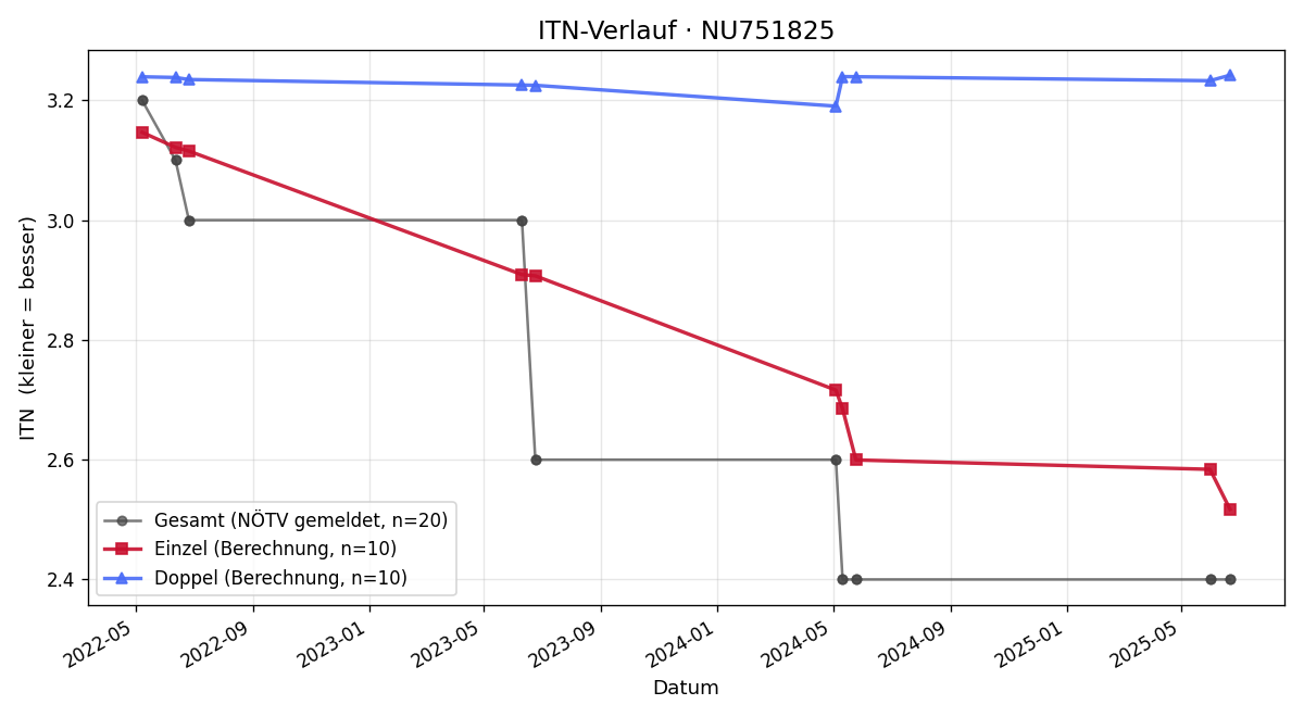 ITN-Verlauf Adam Szoke