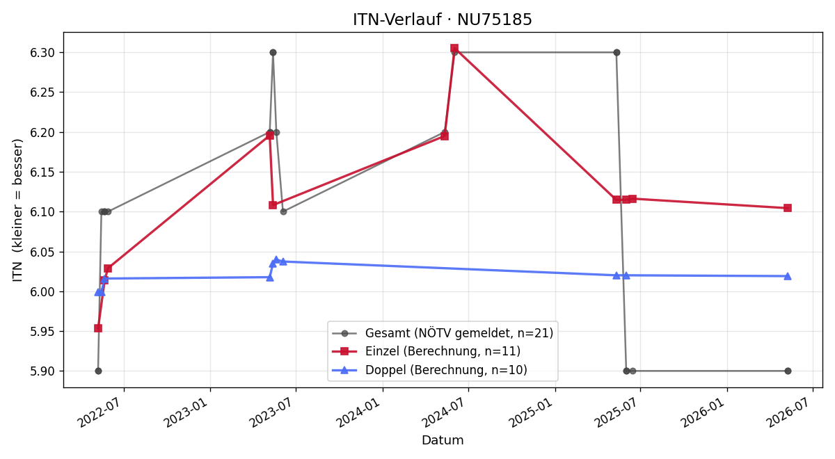 ITN-Verlauf Roland Armbruster