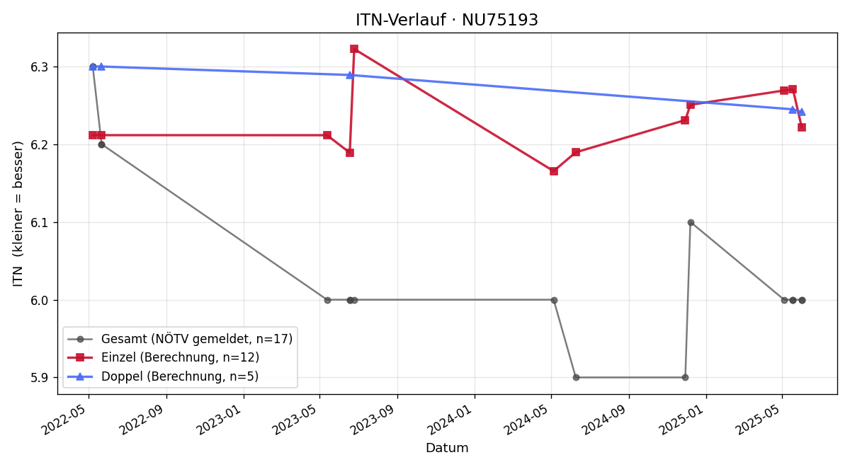 ITN-Verlauf Florian Neubauer