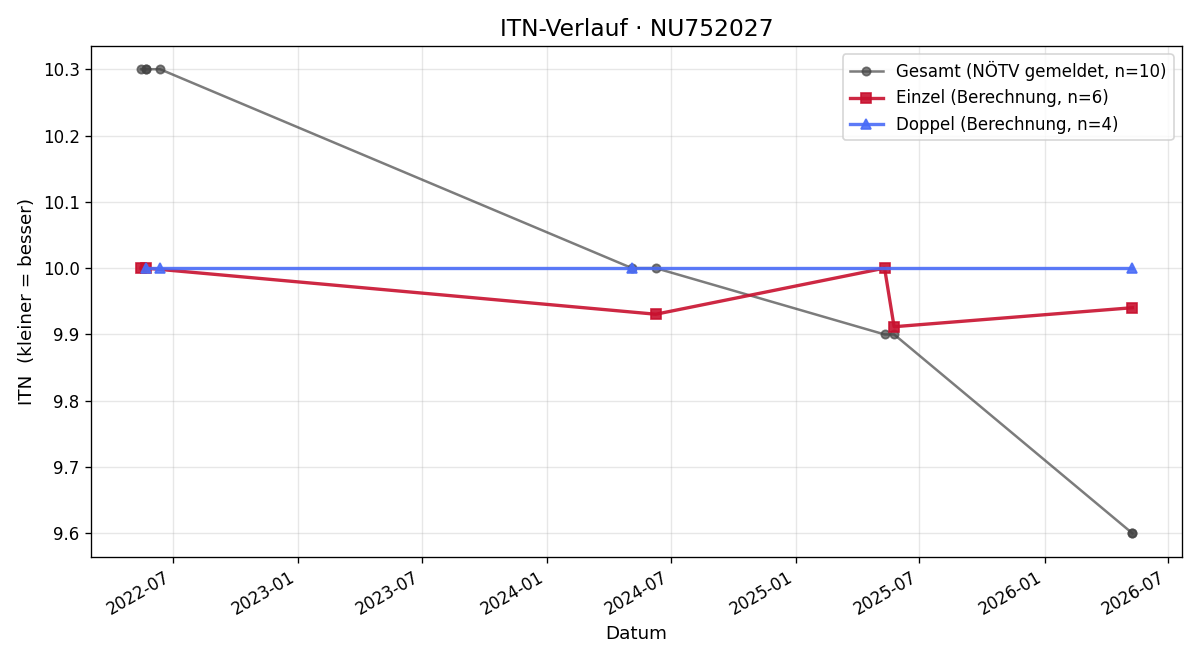 ITN-Verlauf Mia Zappia