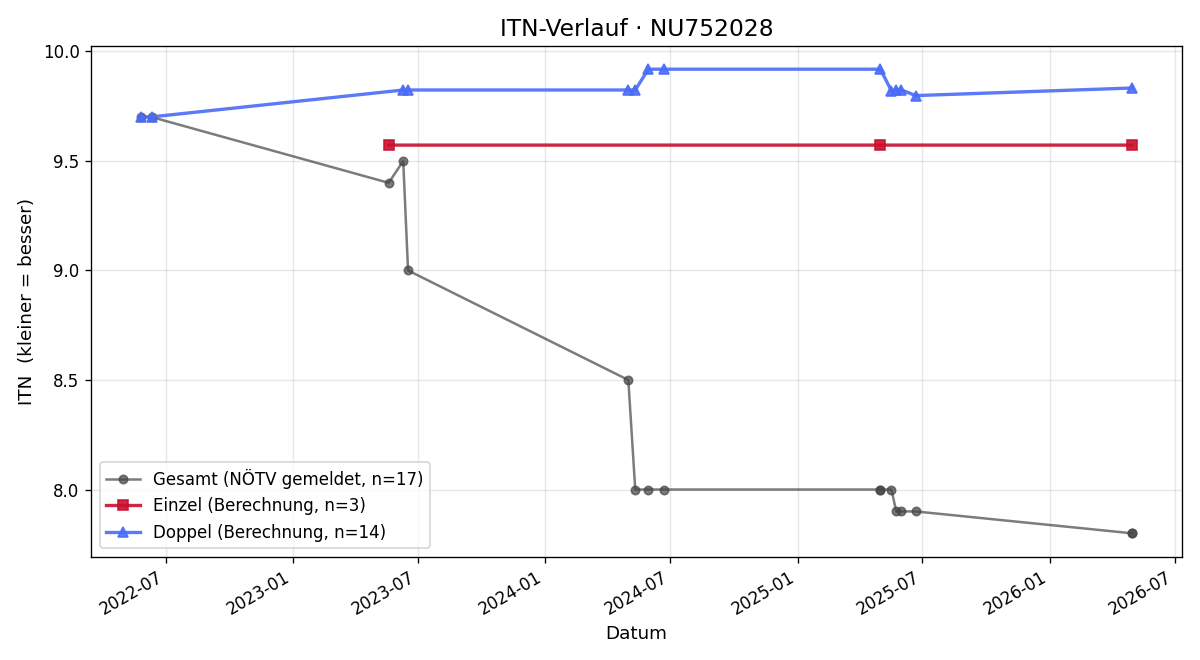 ITN-Verlauf Felix Andreas Vorlaufer