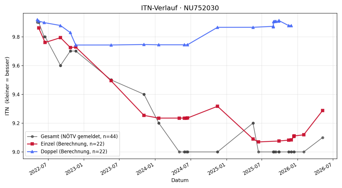 ITN-Verlauf Manuela Forst