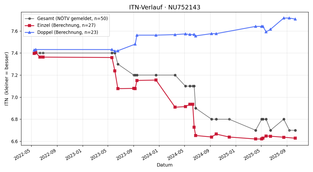 ITN-Verlauf Manuel Lechner