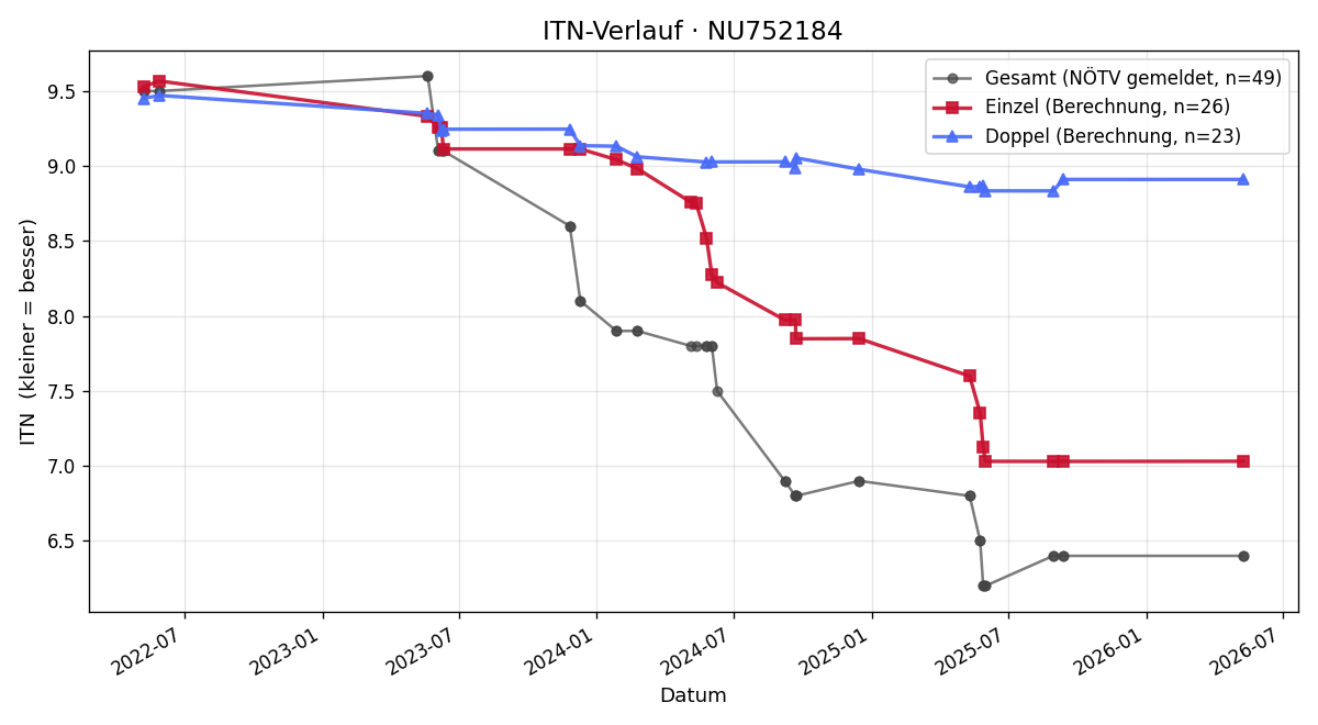 ITN-Verlauf Roman Schmid