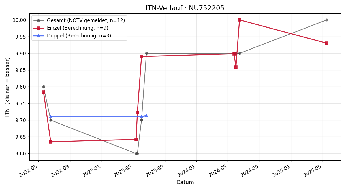 ITN-Verlauf Nadine Braun
