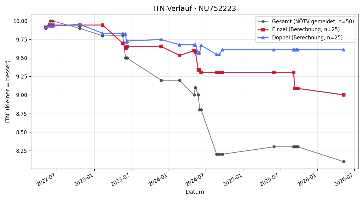ITN-Verlauf Christian Hanswenzl