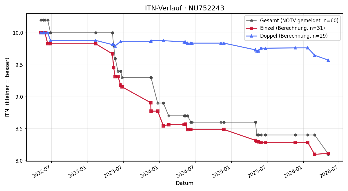 ITN-Verlauf Jakob Berndl