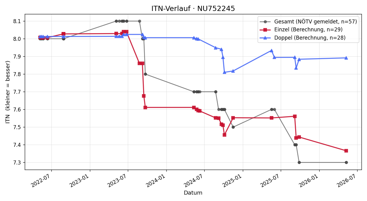 ITN-Verlauf Harald Brandstetter