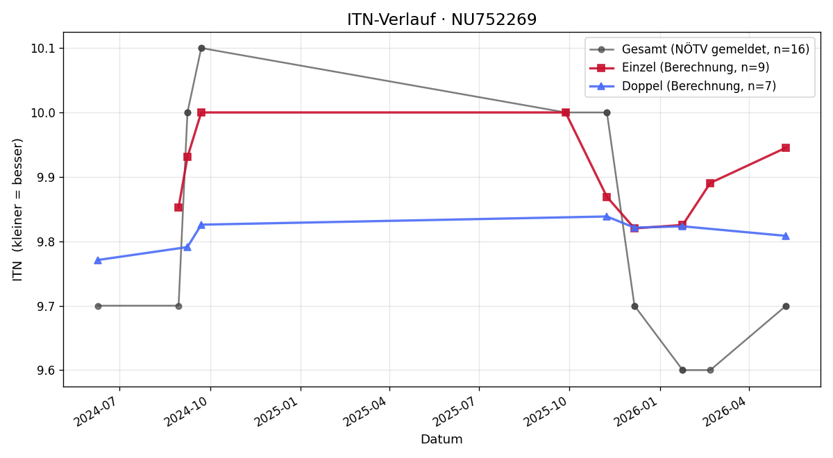 ITN-Verlauf Bonnie Rose Busa