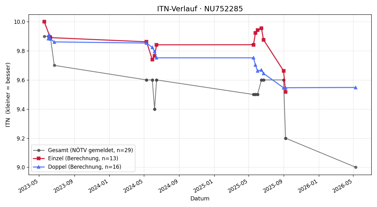 ITN-Verlauf Sebastian Kals-Steiner