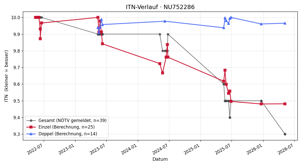ITN-Verlauf Marlies Einzinger