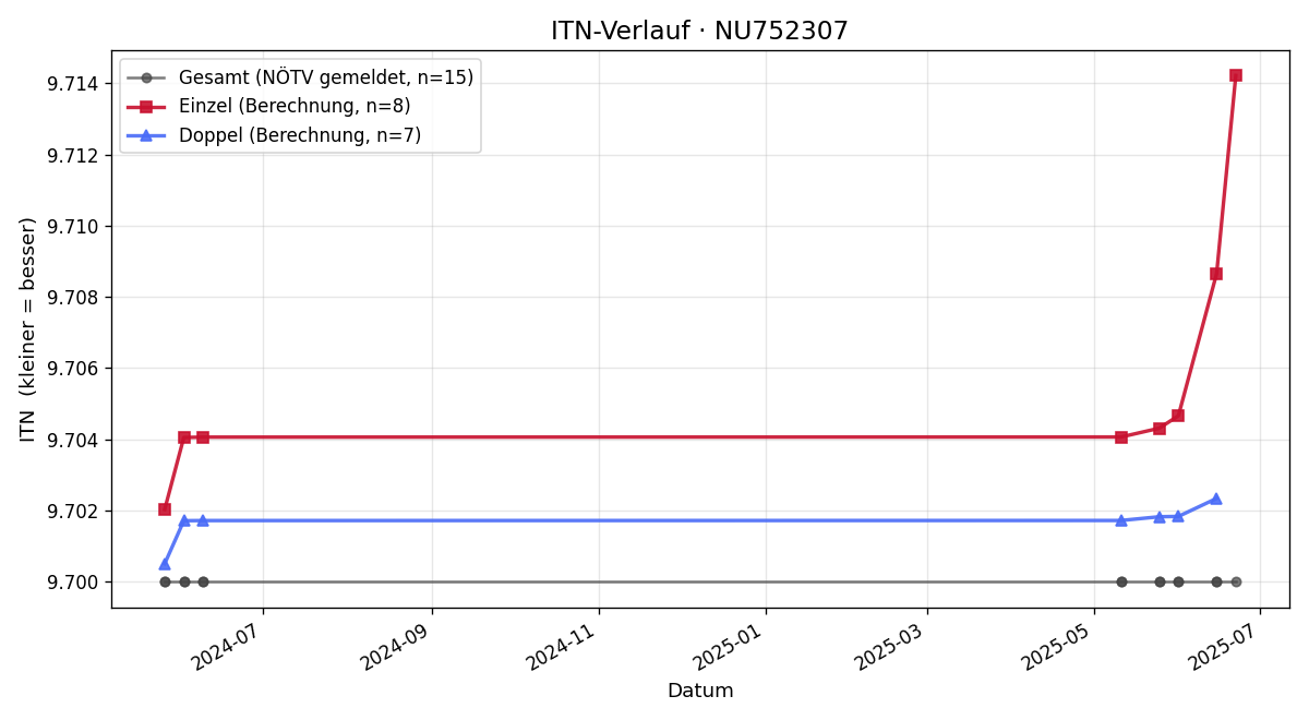 ITN-Verlauf Tobias Wimmer