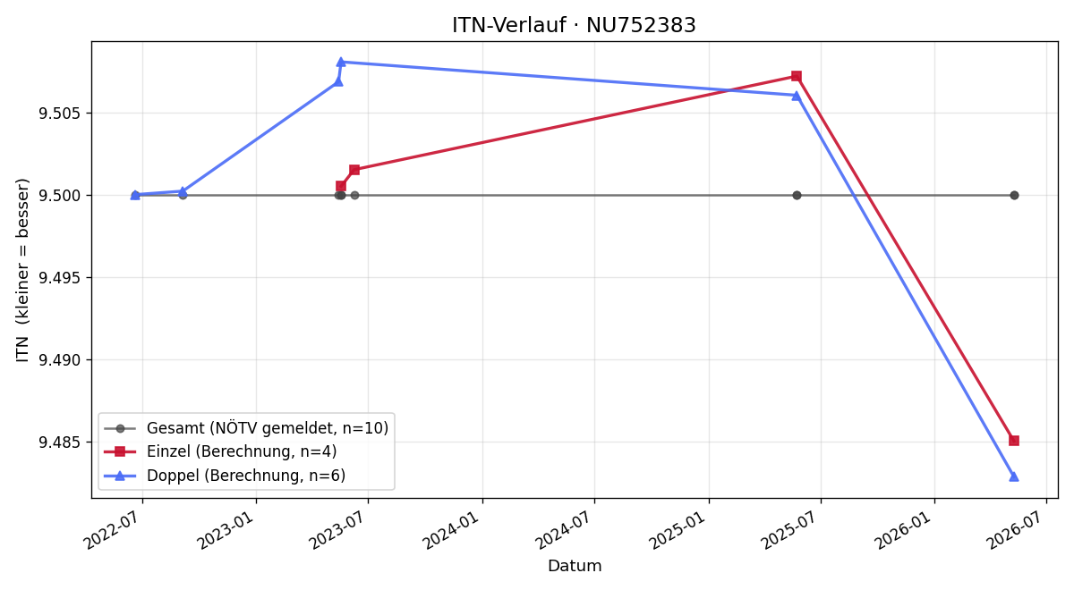 ITN-Verlauf Thomas Krejci