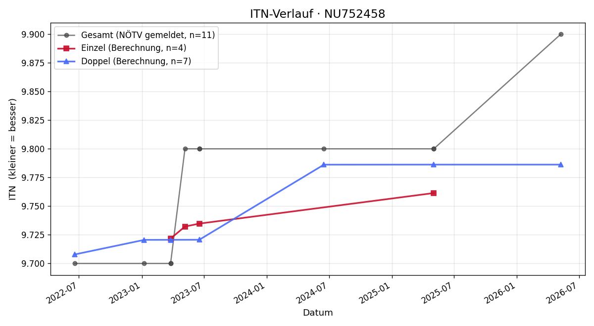 ITN-Verlauf Georg Maier