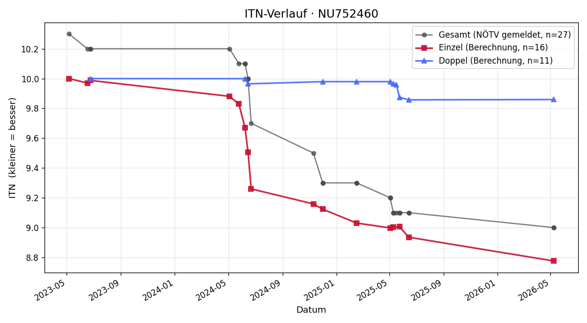 ITN-Verlauf Selina Tallamaßl