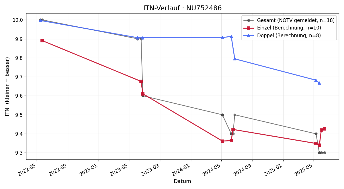 ITN-Verlauf Manfred Wolfinger