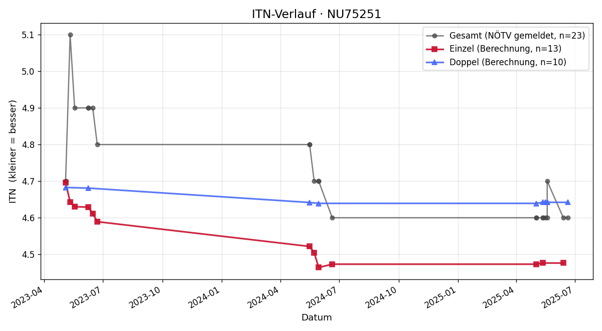 ITN-Verlauf Christian Bauer