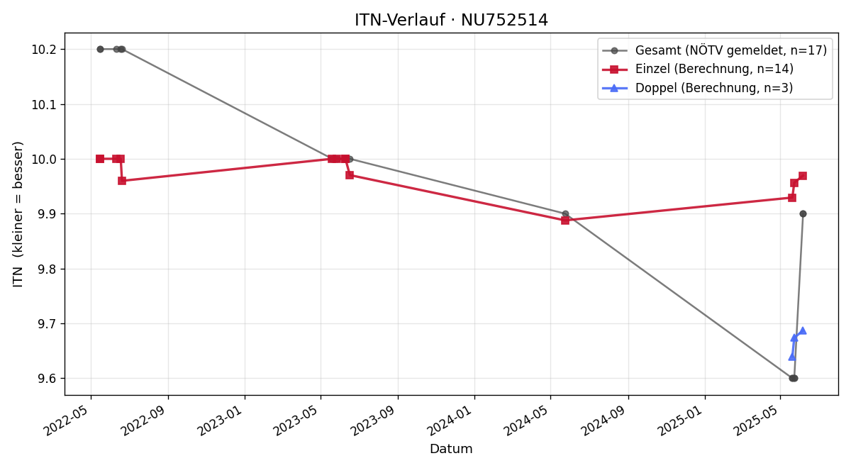ITN-Verlauf Florian Fuchs