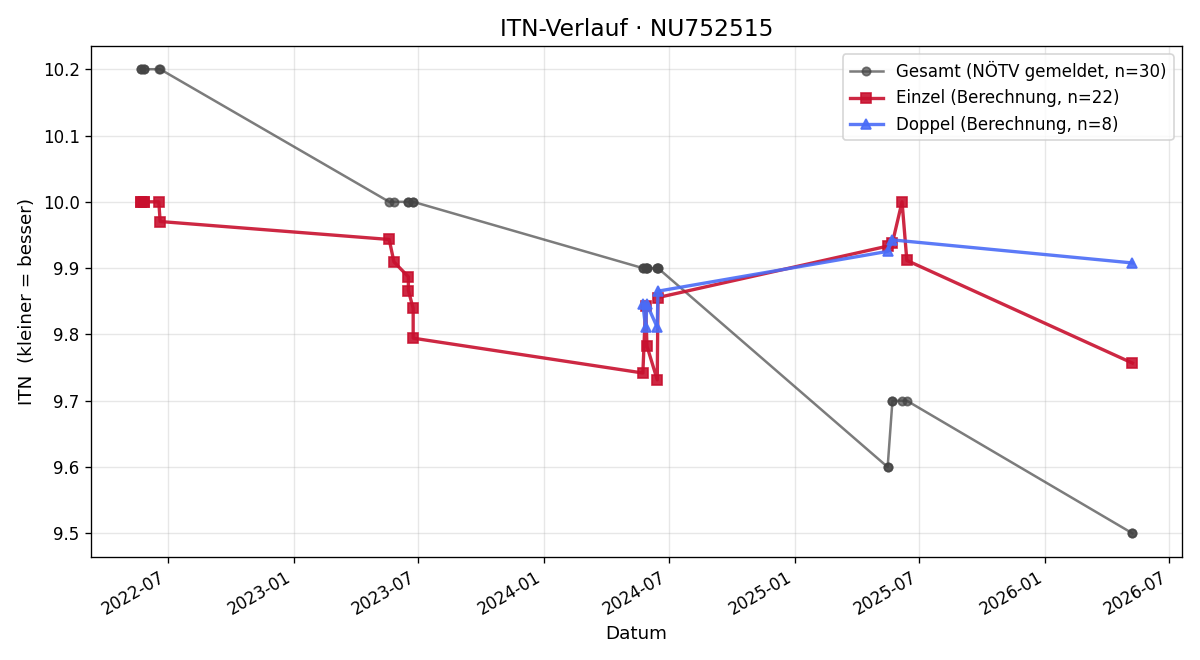 ITN-Verlauf Lorenz Litschauer