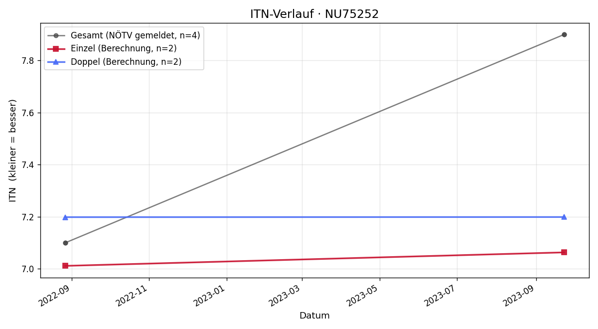 ITN-Verlauf Markus Pressburger