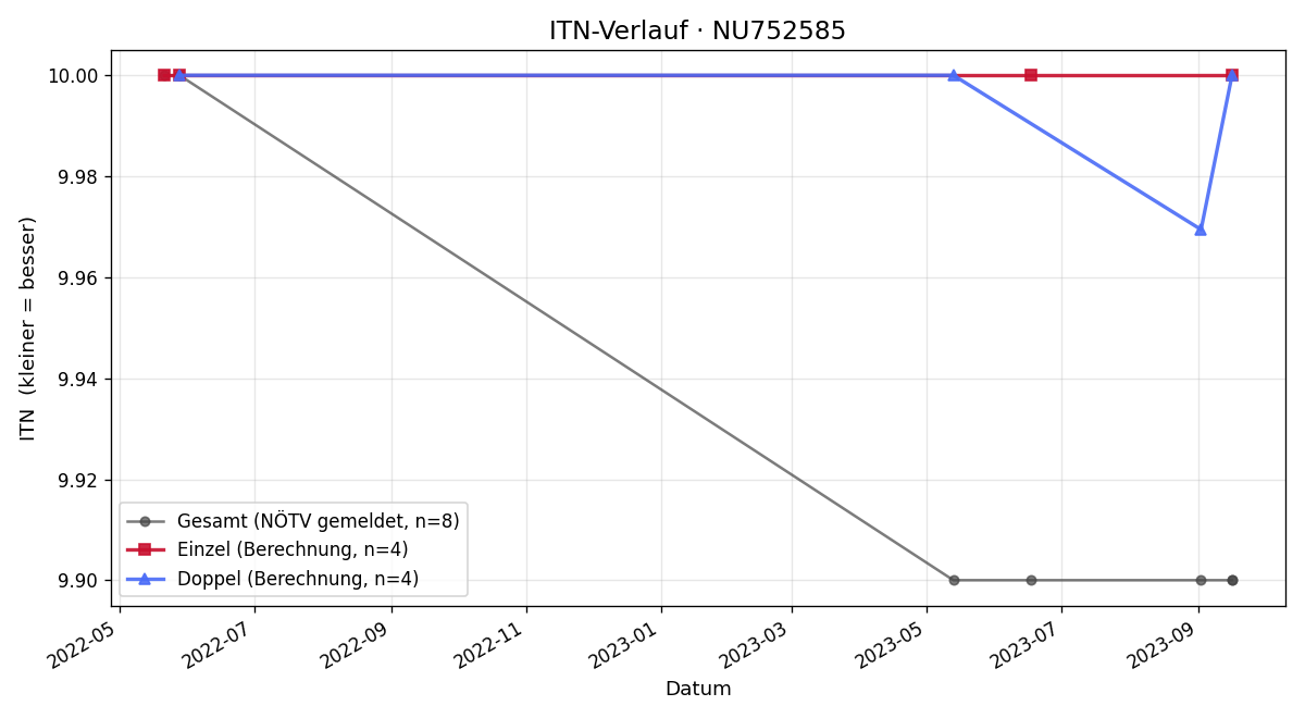 ITN-Verlauf Lena Pascher
