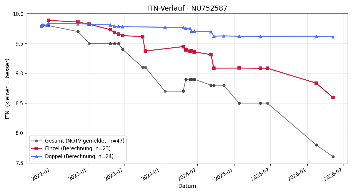 ITN-Verlauf Matyas Schwarz