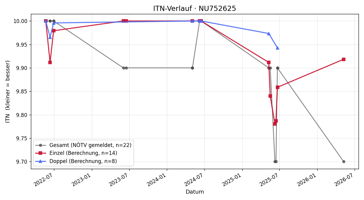 ITN-Verlauf Jakob Temmel