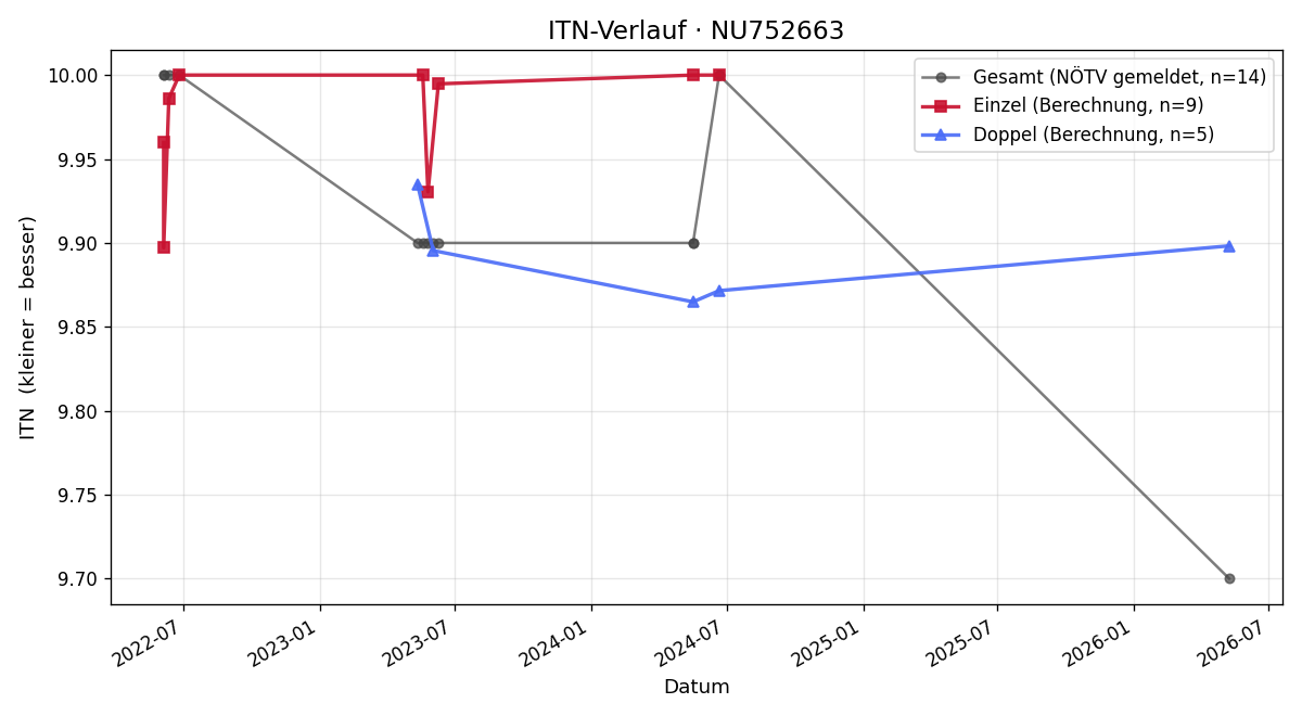ITN-Verlauf David Loimayer